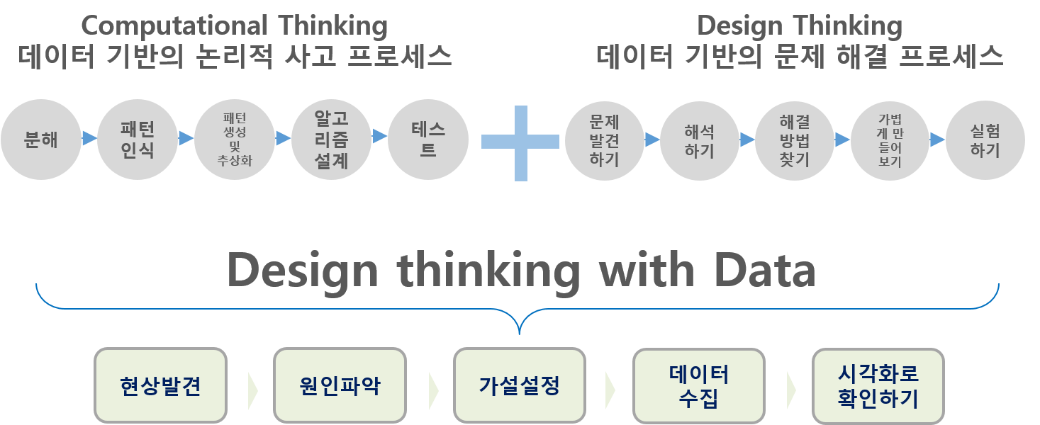 design-thinking-with-data