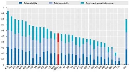 OECD public data open general ranking