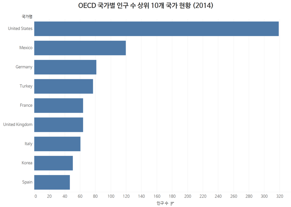 OECD  국가별 인구수, 막대 차트, 데이터 시각화
