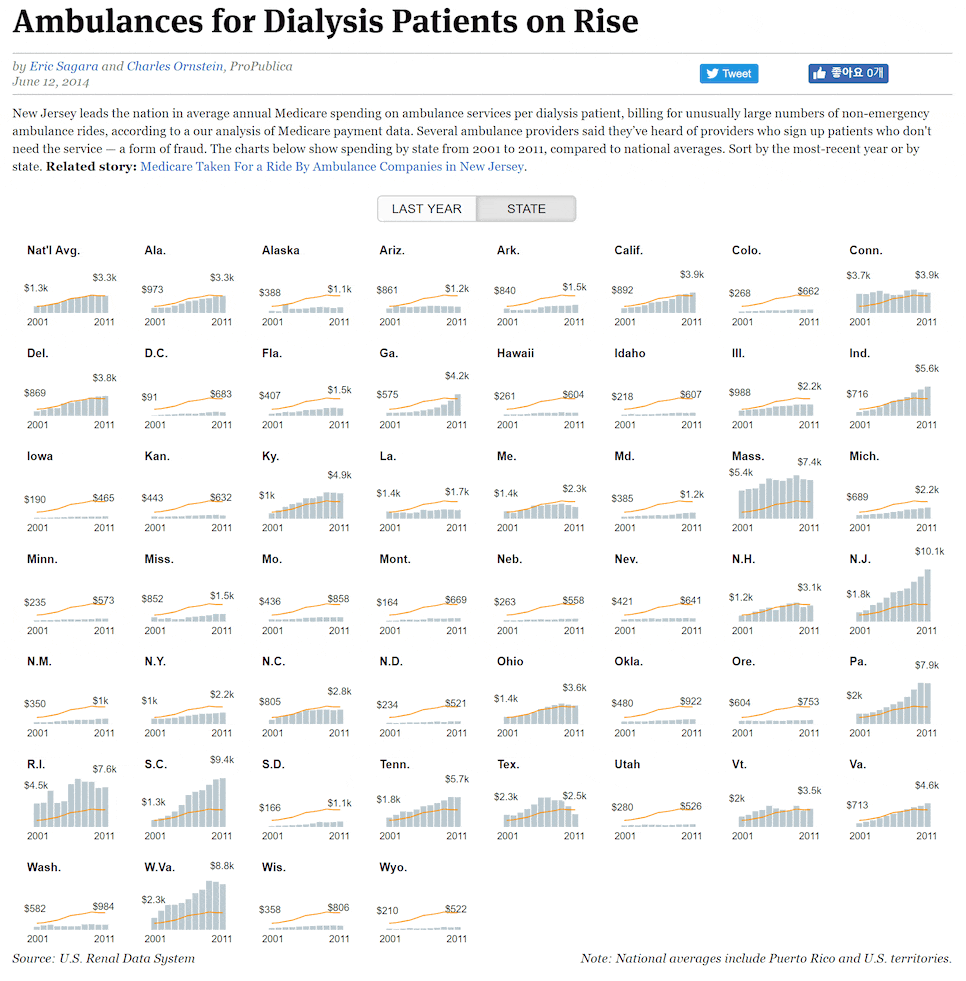 ambulances for dialysis patients on rise, 시각화, 데이터 시각화, 스몰 멀티플즈, small multiples, 시각화 차트, 콤보차트