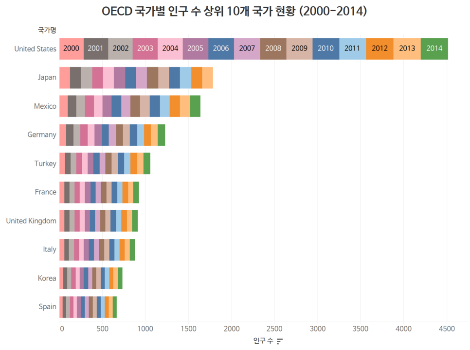 OECD 국가별 인구수, OECD 데이터, 데이터 시각화, 누적 막대 차트