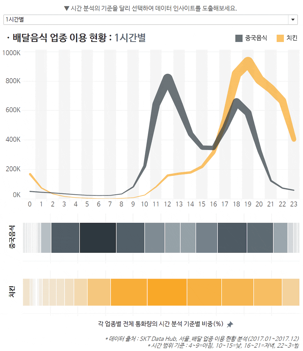 시간대별 X 업종별 배달 이용 건수 현황(2017)