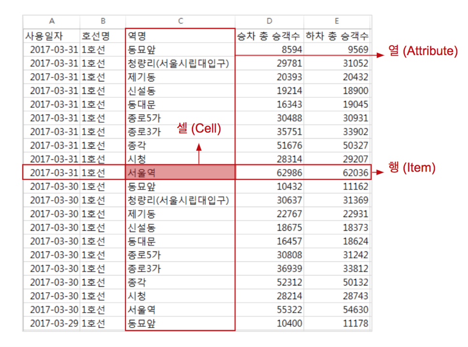 시각화를 위한 데이터 구조, 서울시 지하철 운행 정보 (데이터 출처 : 서울 열린데이터 광장)
