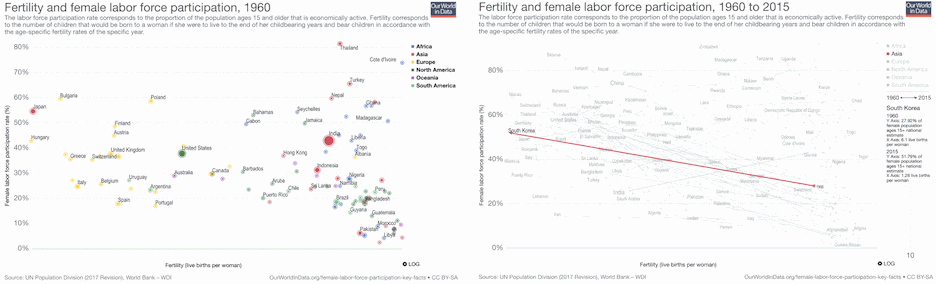 여성 1인당 출생아 수와 여성의 경제활동참가율, 1960-2015, 유엔(UN) & 세계은행(World Bank)
