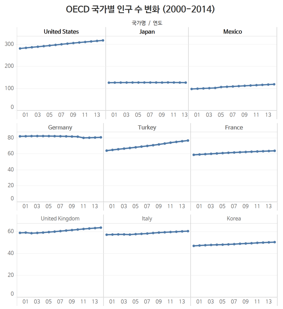 oecd 국가별 인구수, 스몰 멀티플즈, 라인 차트