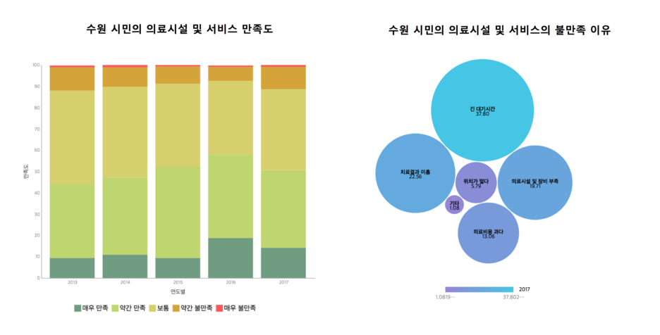 ‘의료시설 및 서비스 만족도와 불만족한 경우 그 이유,' 경기도 사회조사, 2013-2017 & 2017
