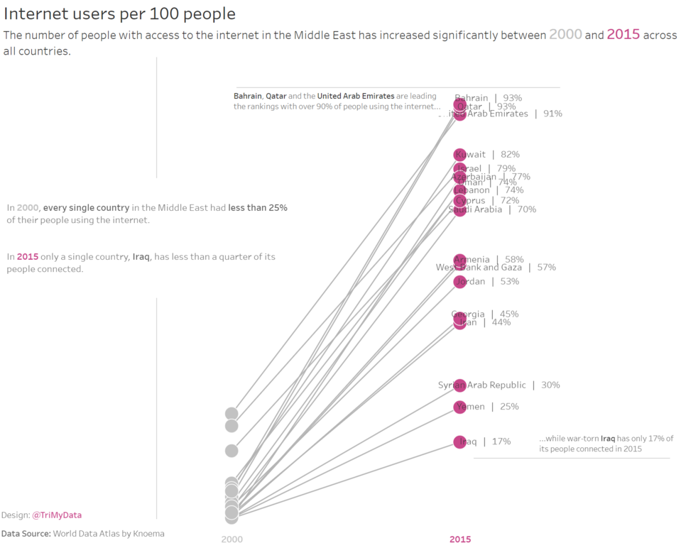 Internet user per 100 people, data visualization