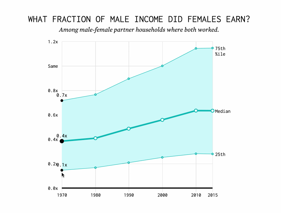 미국에서 부인은 남편 임금의 어느 정도를 벌었을까?, 1970-2015, 미국 지역사회 조사(American Community Survey) & 인구조사
