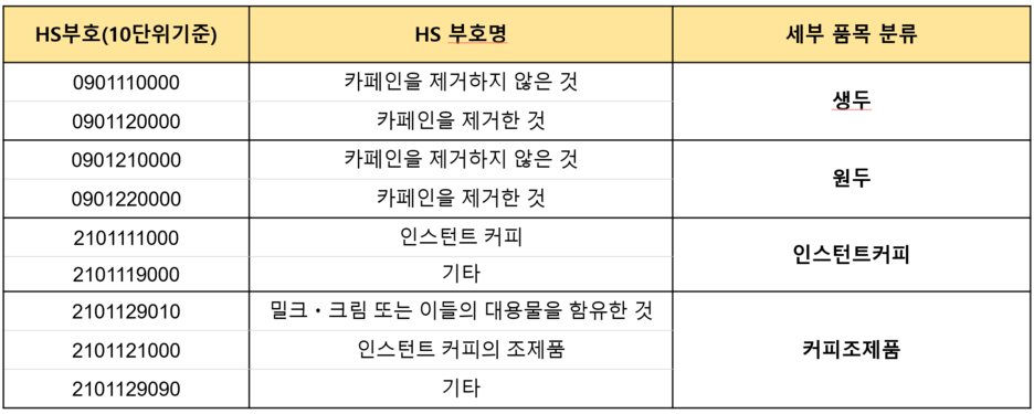 커피류 세부 품목별 HS 부호 정보 (콘텐츠 제작자 개별 정리)

