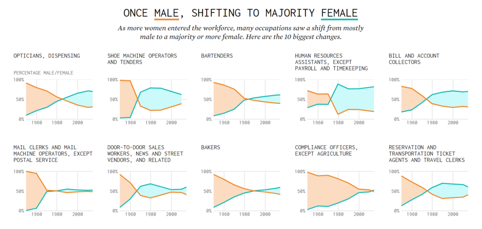 most female and male occupations since 1950, 데이터 시각화, 스몰 멀티플즈, 라인 차트