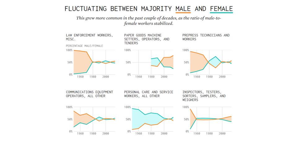 most female and male occupations since 1950, 데이터 시각화, 스몰 멀티플즈, 라인 차트