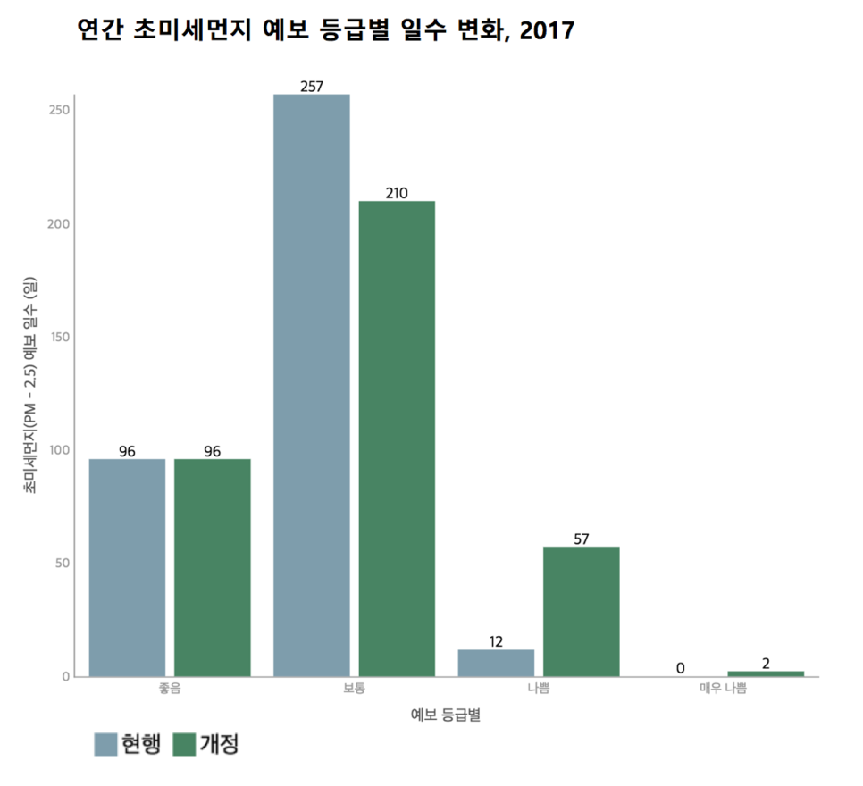 초미세먼지 예보 등급별 일수 변화, 환경부, 2017
