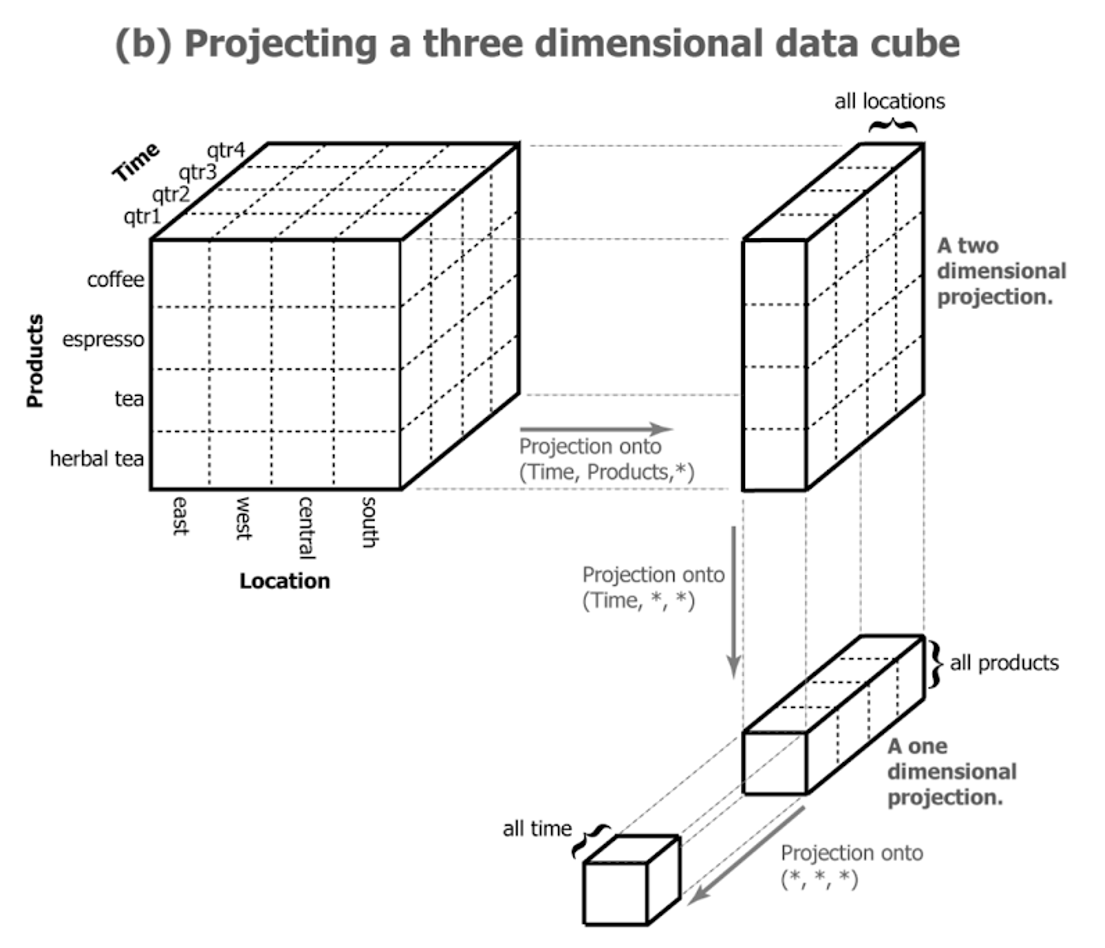 3차원 변수의 데이터 큐브의 투영 - 지역, 제품, 분기의 변수를 가진 데이터(데이터 큐브 64개)를 ‘지역’을 기준으로 요약(데이터 큐브 16개), ‘지역’과 ‘제품’을 기준으로 요약(데이터 큐브 4개), ‘지역, ‘제품’, ‘분기’를 기준으로 요약(데이터 큐브 1개) (출처 : 「Multiscale Visualization Using Data Cubes」)