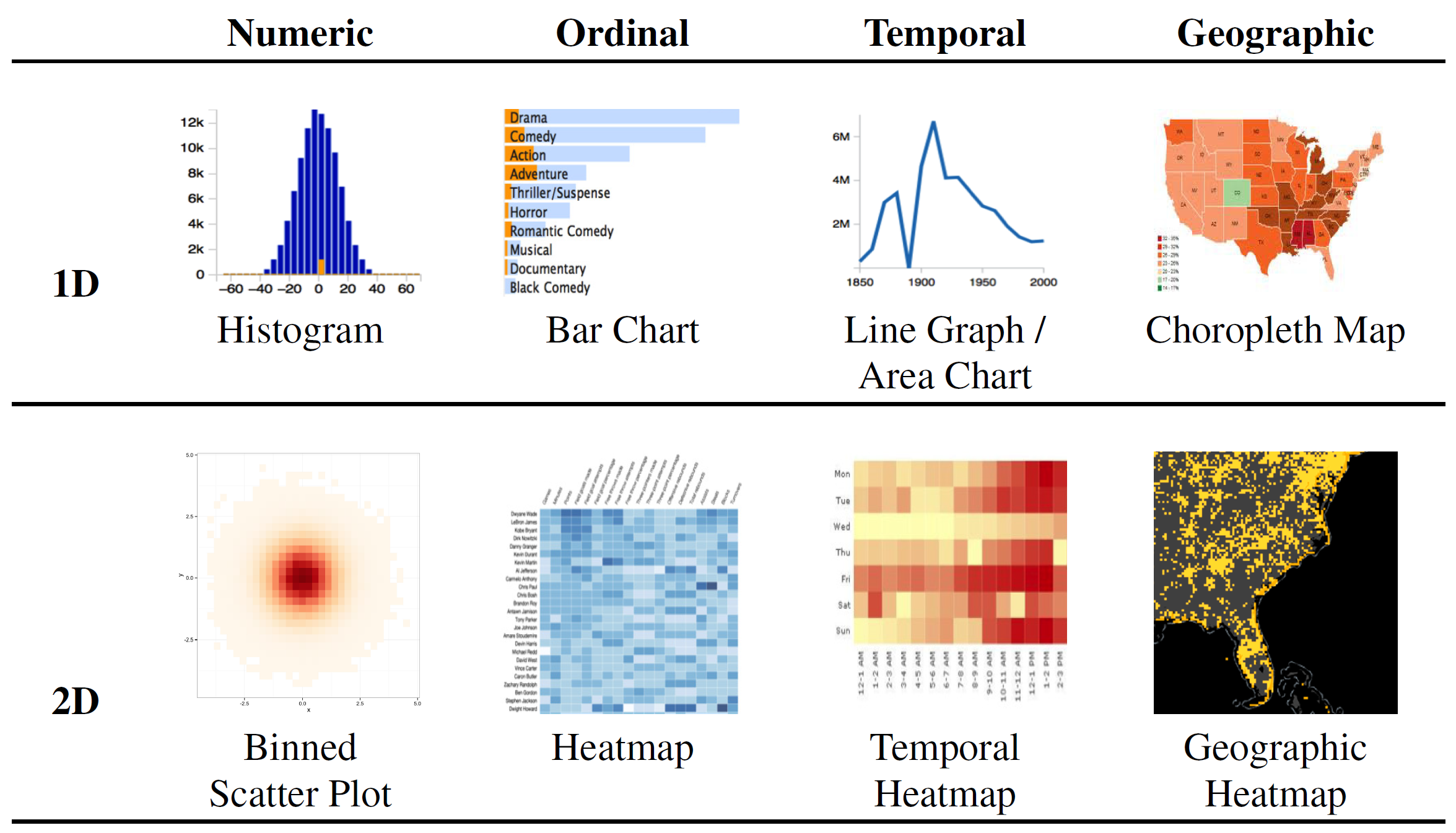 범주형 변수 유형에 따른 적합한 시각화 유형(1차원, 2차원)의 예 (출처 : 「imMense : Real-time Visual Querying of Big Data」)