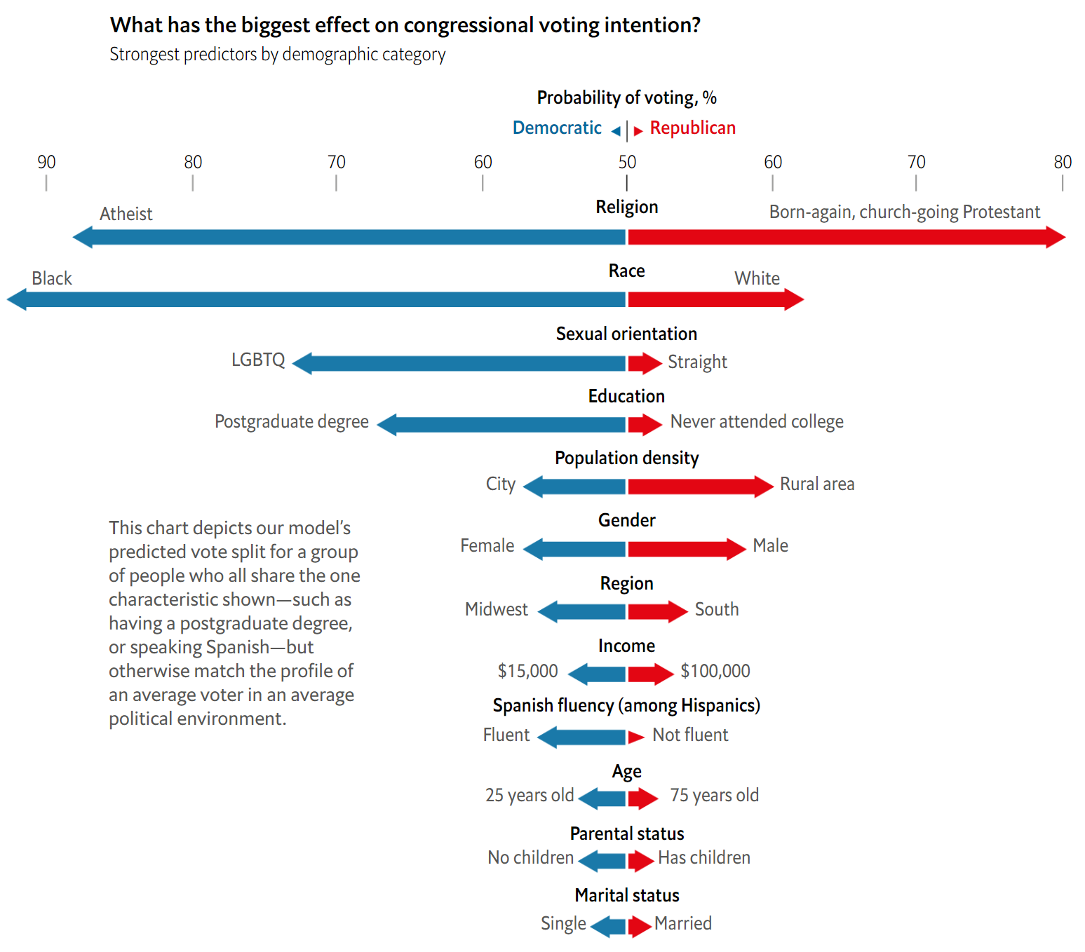 미국 의회 투표 의사 결정에 가장 큰 영향을 미치는 것은 무엇일까? - 기준 항목별(범주형 변수) 투표 가능 정당 비중 비교