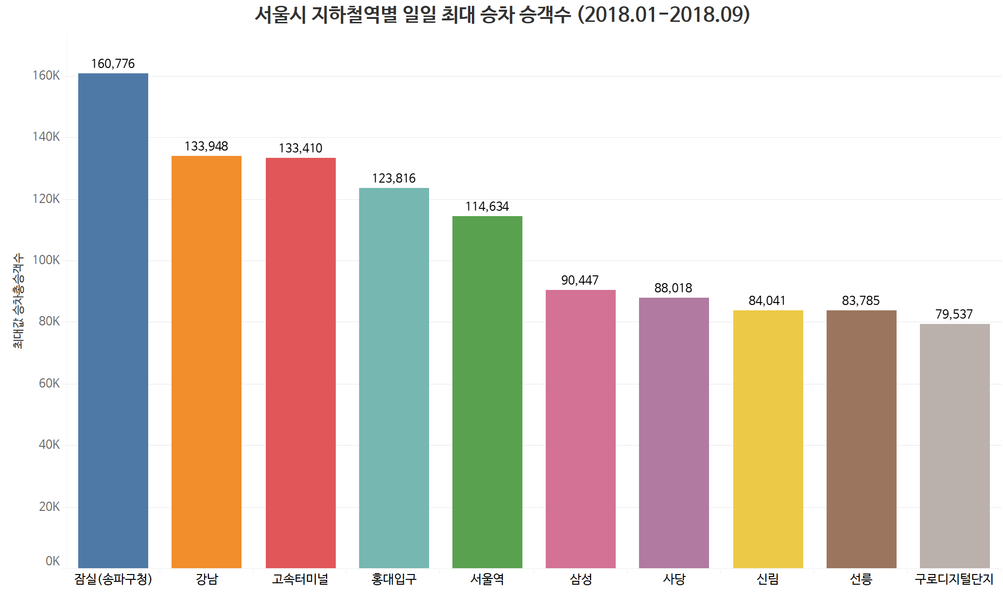 서울시 지하철 역별 일일 최대 승차 승객수(2018년 1월~9월) 상위 10개역