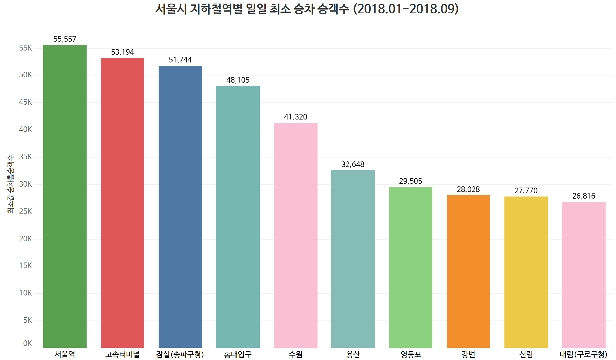 서울시 지하철 역별 일일 최소 승차 승객수(2018년 1월~9월) 상위 10개역