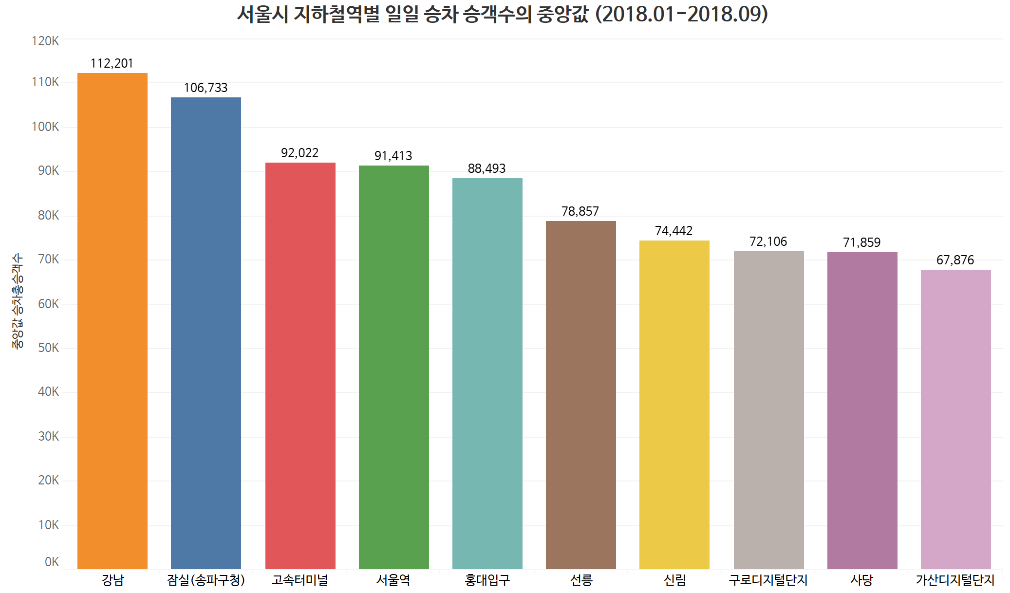 서울시 지하철 역별 일일 승차 승객수의 중앙값(2018년 1월~9월) 상위 10개역