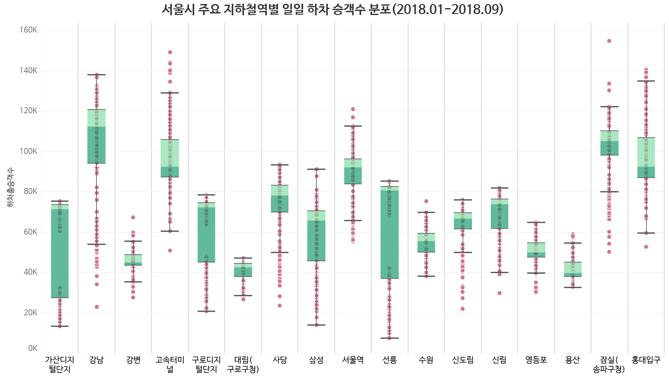 서울시 지하철 주요 역별 일일 최소 하차 승객수 분포 (2018년 1월~9월)