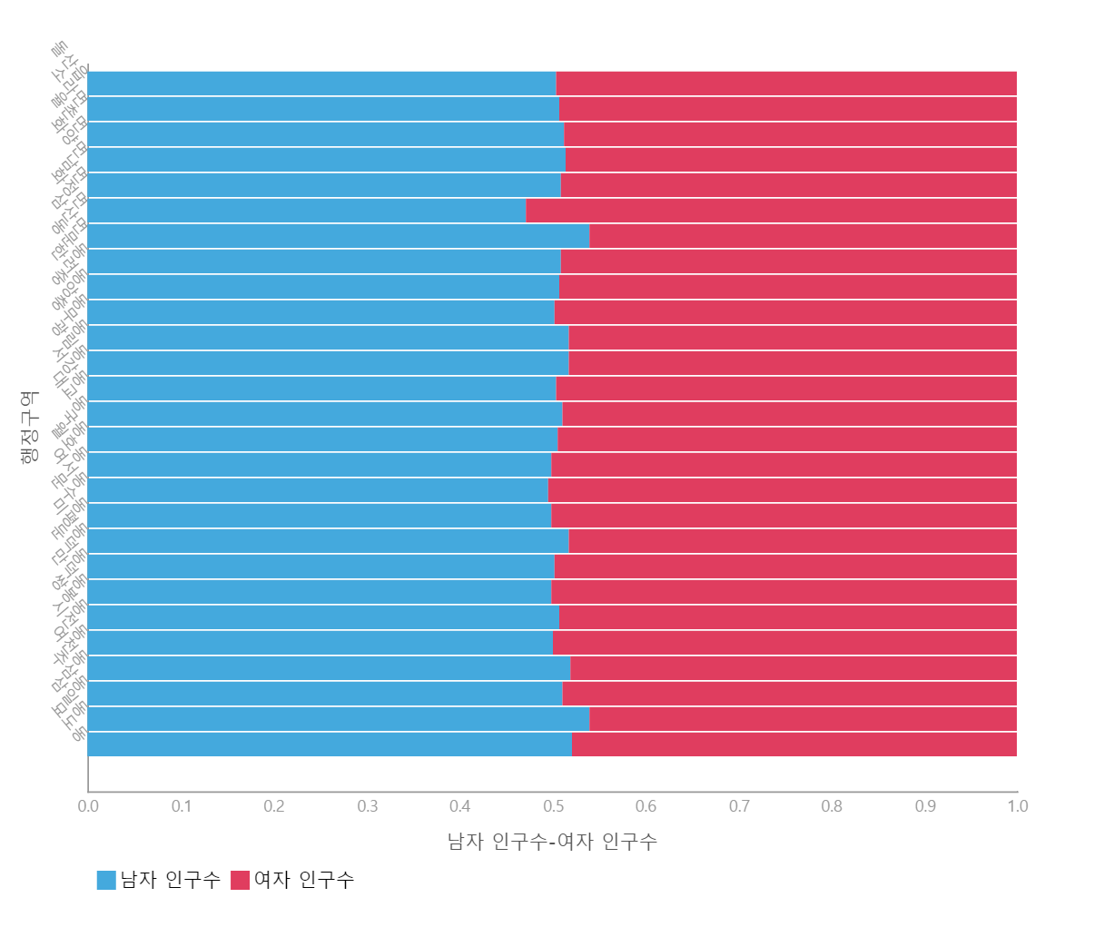 여수시 행정구역별 남녀 인구 비중(2017)