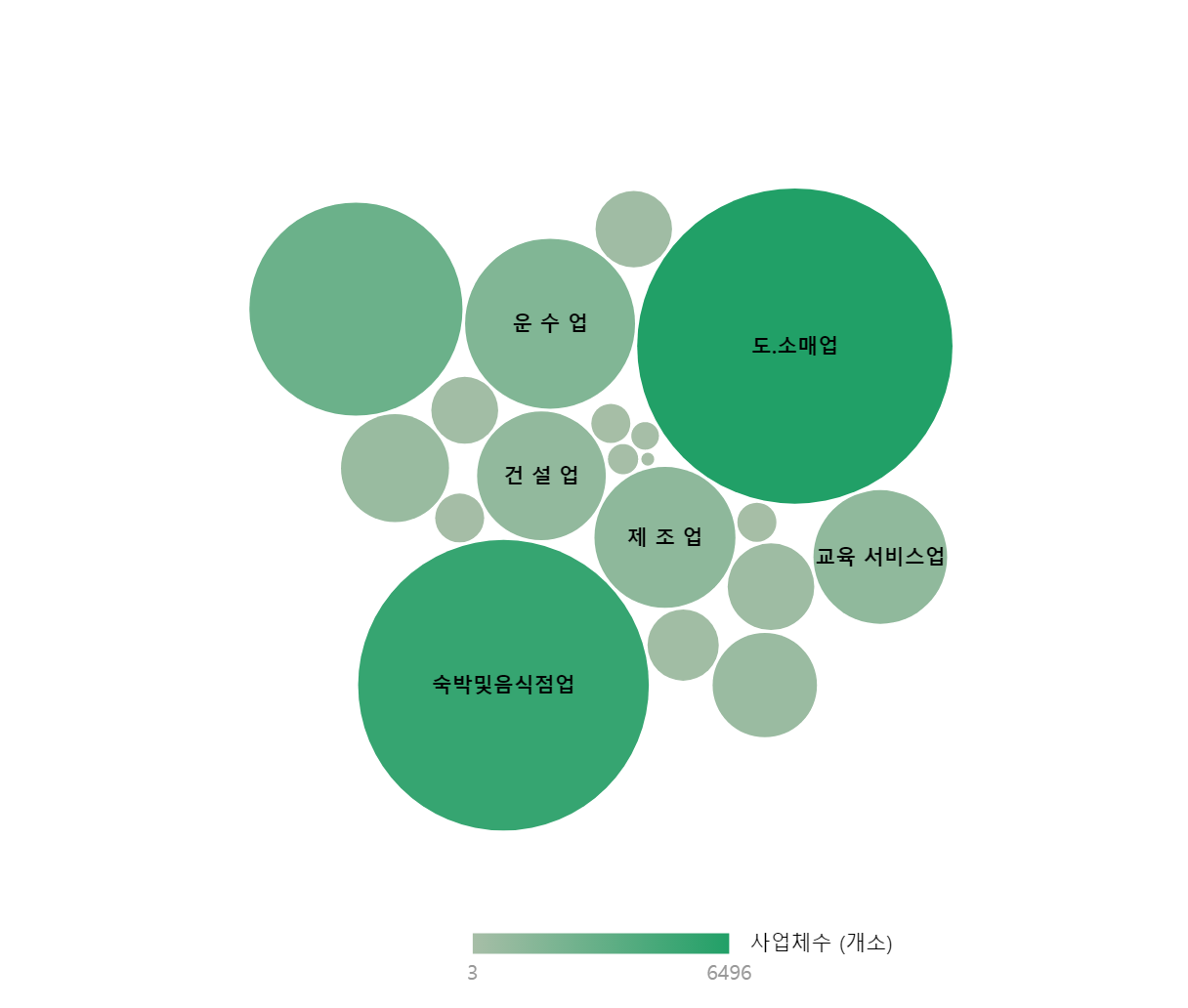 여수시 산업별 사업체수 현황(2016)