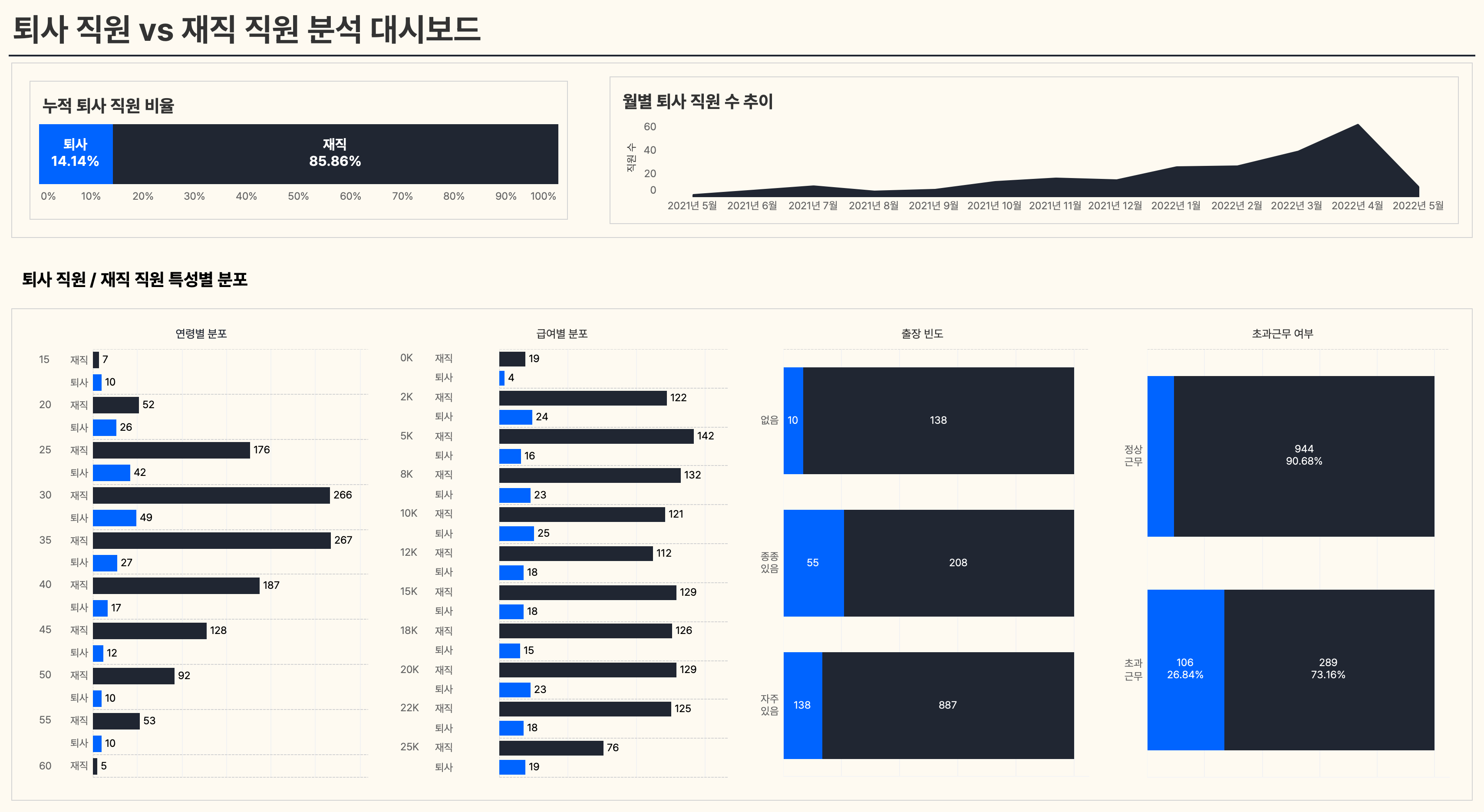 HR대시보드-퇴사-분석-대시보드