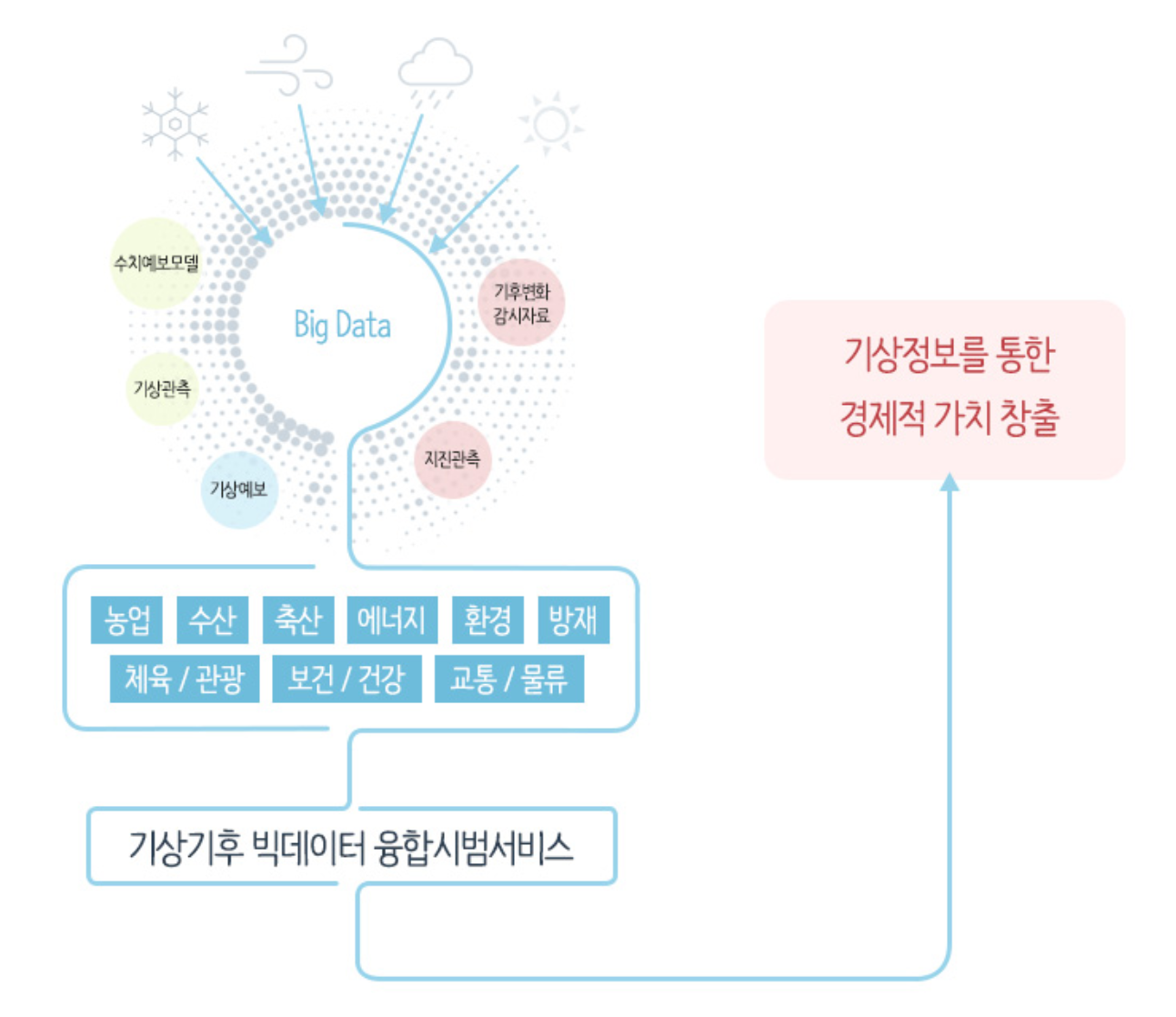 솔루션] 기상청 날씨마루와 함께하는 데이터 시각화 솔루션 Daisy!