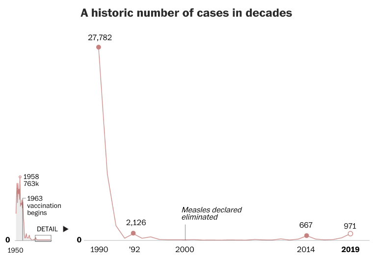 미국 역대 홍역 발생 현황 (출처 : The Washington Post, 'A record number of measles cases is hitting the U.S this year. Who is being affected?')