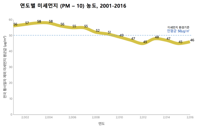 연도별 미세먼지(PM10) 농도 (황사 일자 제외 평균값), 2001-2016, 국립환경과학원