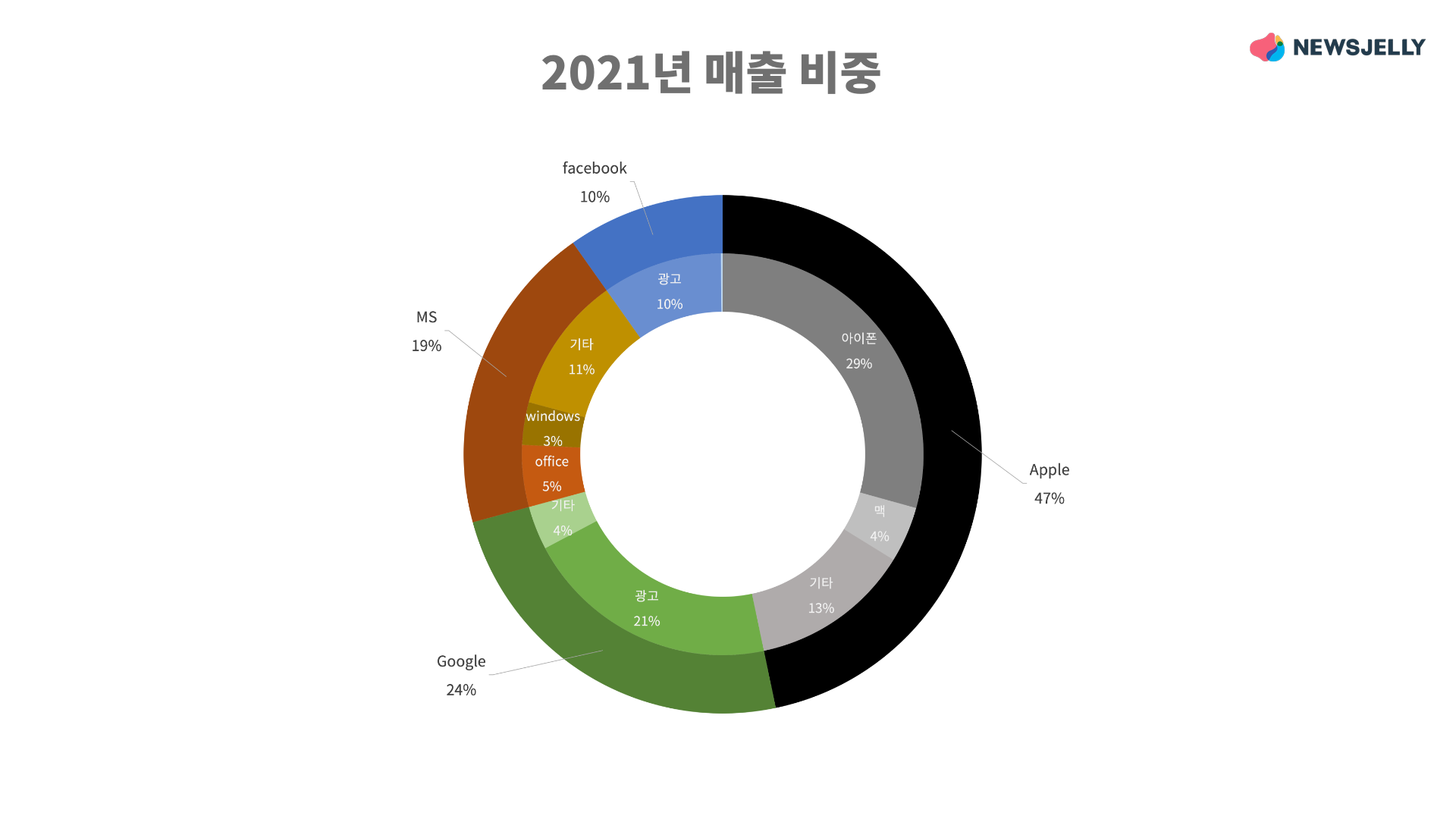 그래프 의 종류 (97) 사진