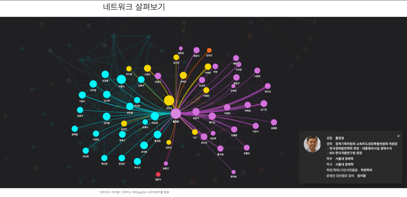 전체 네트워크 차트에서 중요도가 높게 나타난 홍장표 한국개발연구원장을 중심으로 본 네트워크 차트