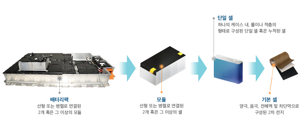 전기차 배터리 구성