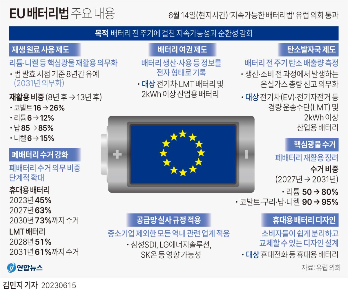 EU 배터리법 주요 내용