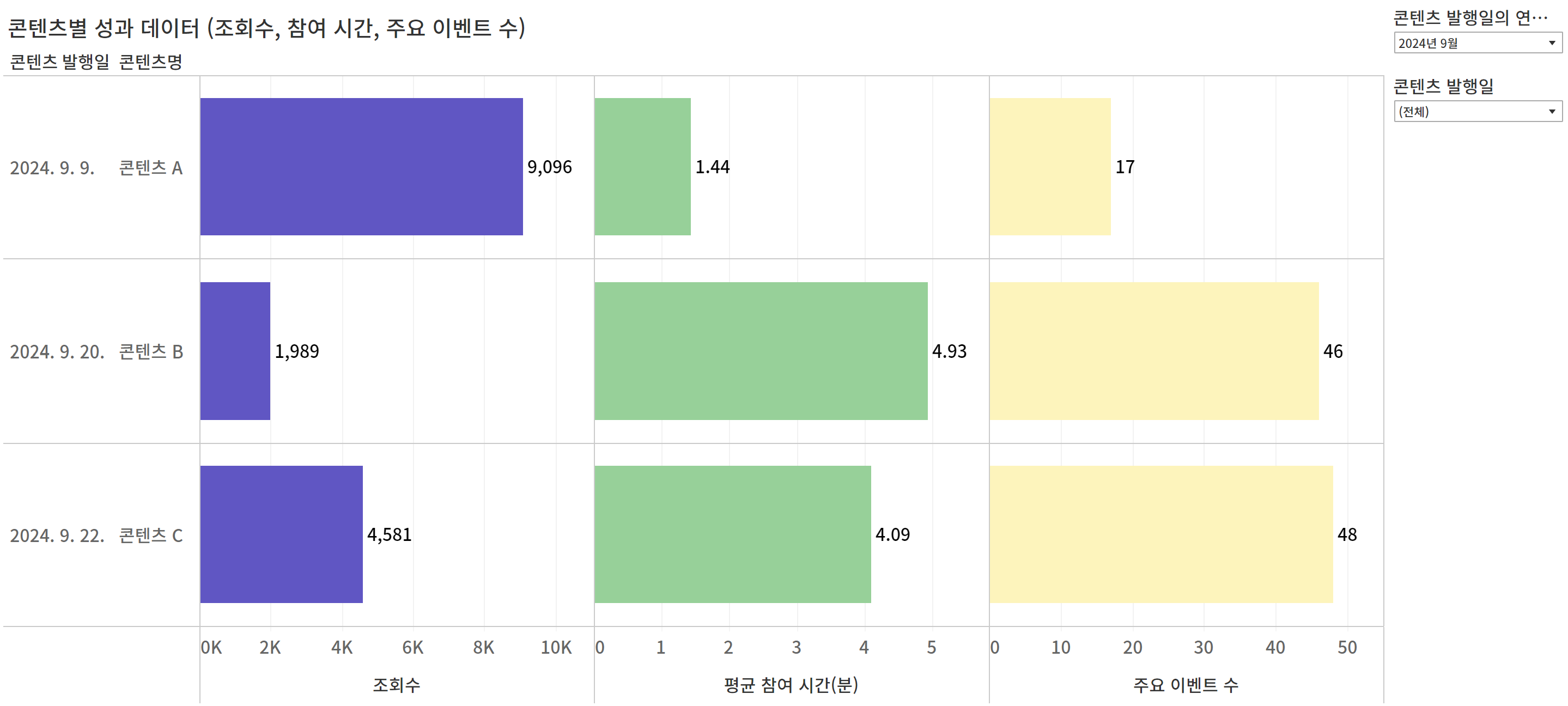 콘텐츠별 성과 데이터를 시각화한 막대 차트