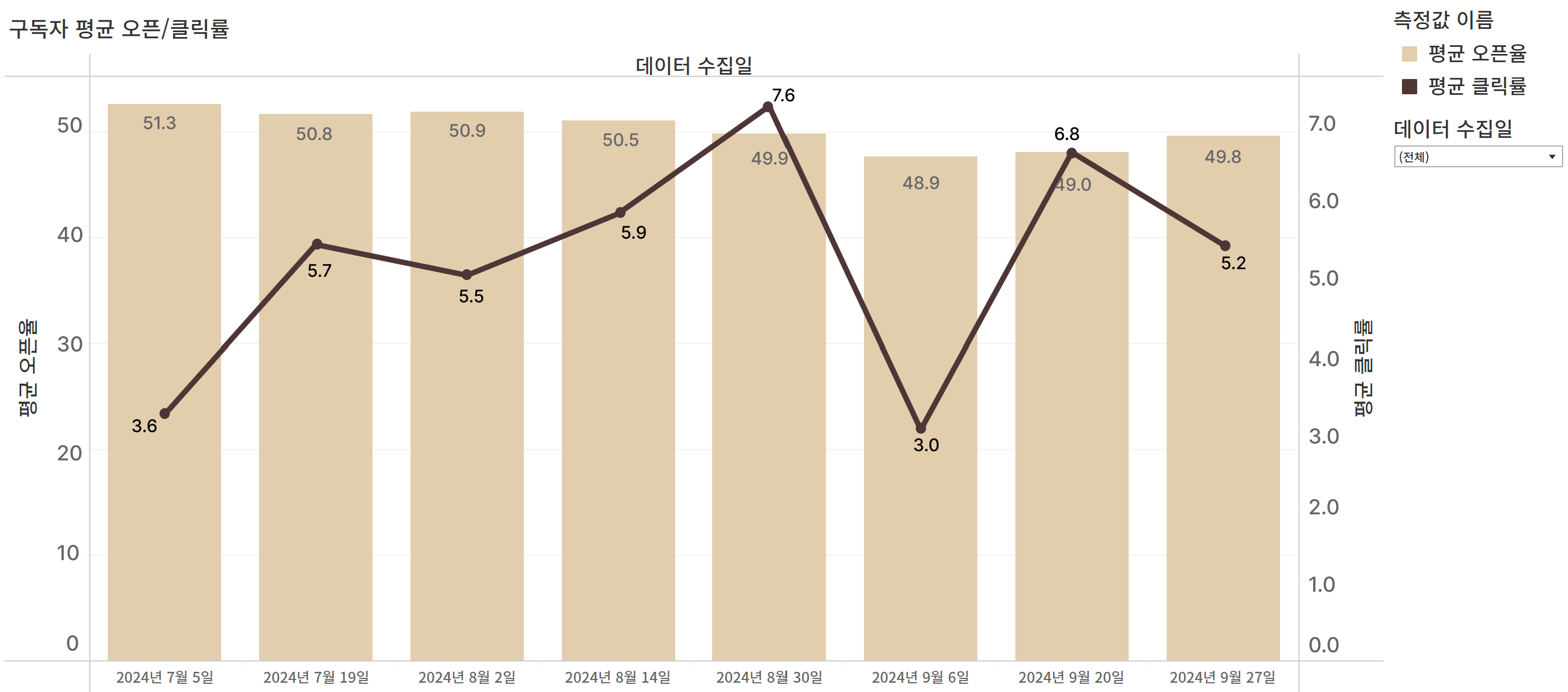 구독자 평균 오픈/클릭률을 시각화한 콤보 차트 