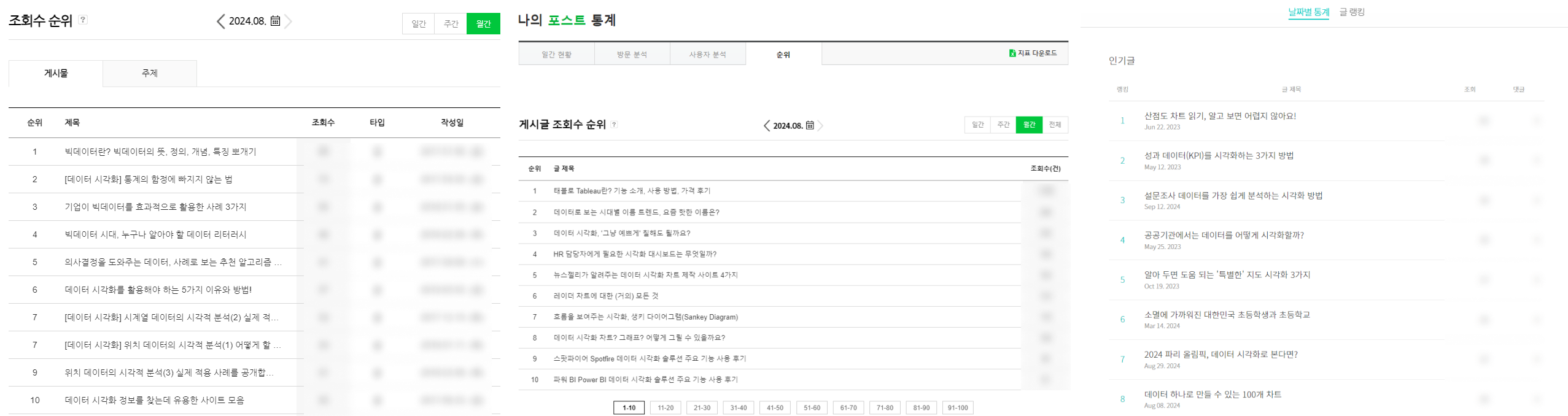 네이버 블로그, 네이버 포스트, 브런치스토리의 통계 페이지 예시