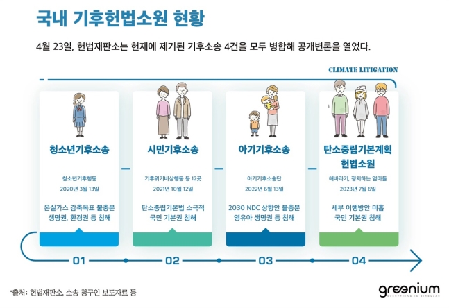 국내 기후헌법소원 현황