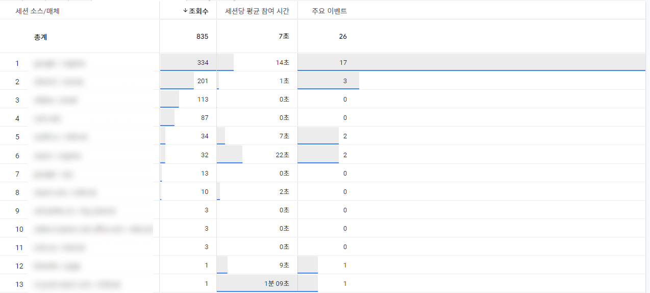 유입 경로별 성과 데이터를 시각화한 데이터 테이블과 막대 차트