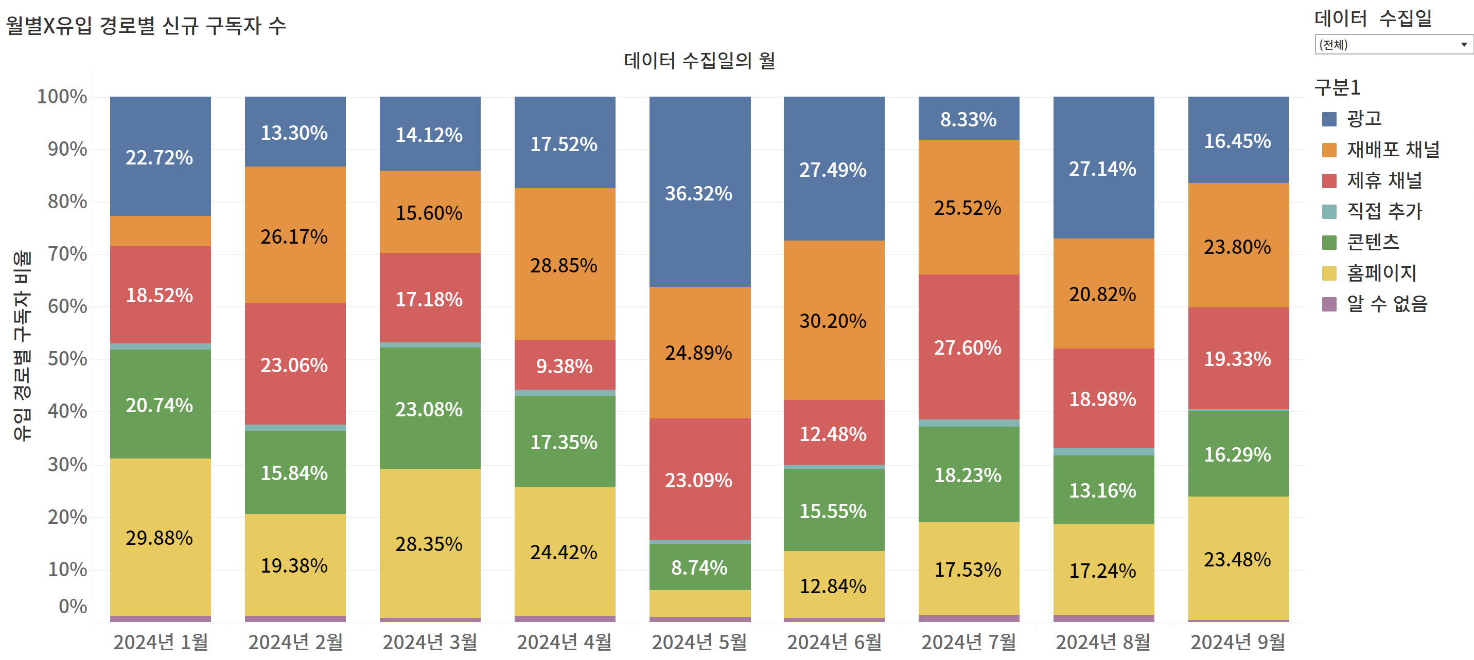 월별X유입 경로별 신규 구독자 수를 시각화한 100% 누적 막대 차트