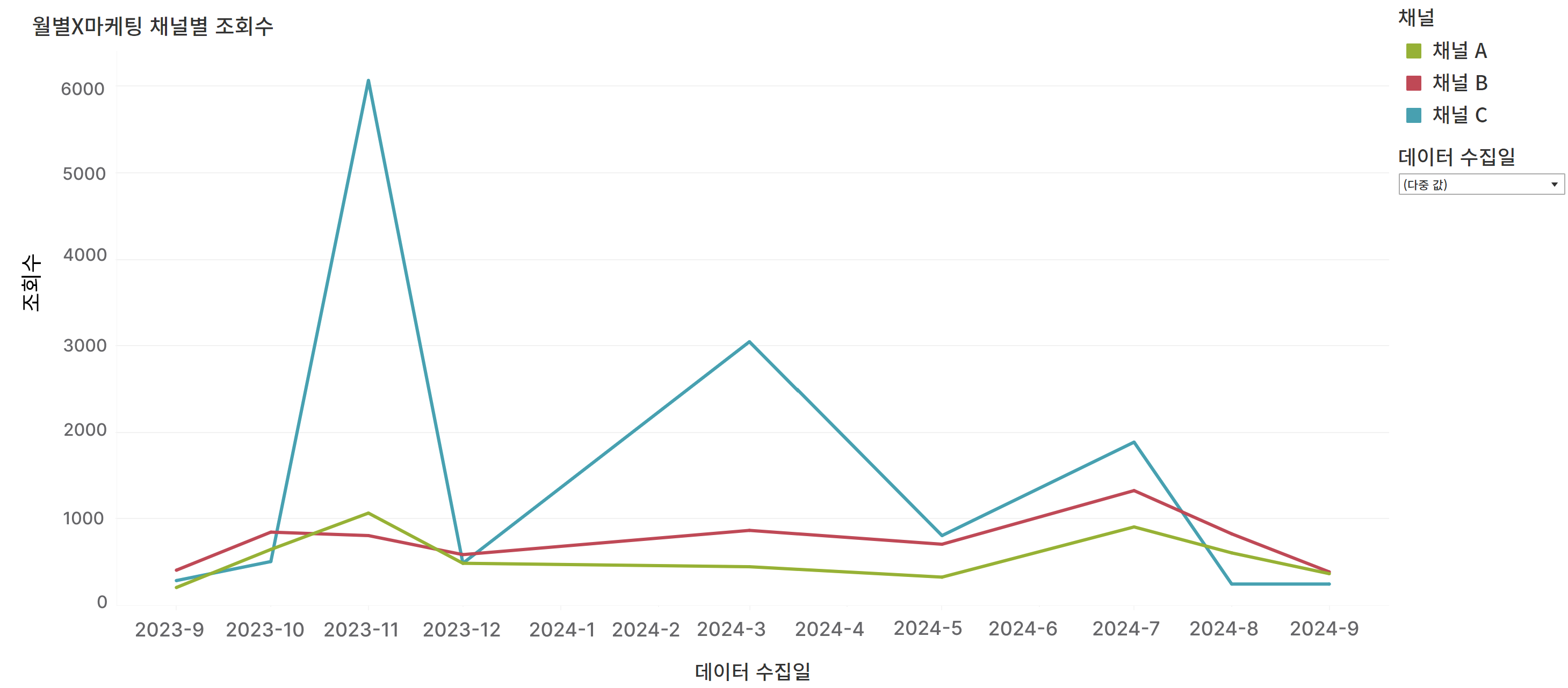 월별X마케팅 채널별 조회수를 시각화한 막대 차트