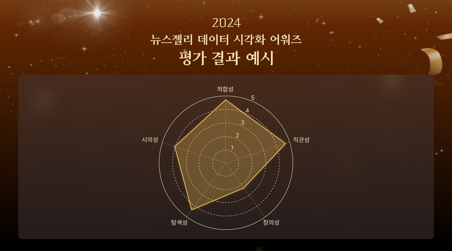 2024 뉴스젤리 데이터 시각화 어워즈 평가 결과 레이더 차트 예시