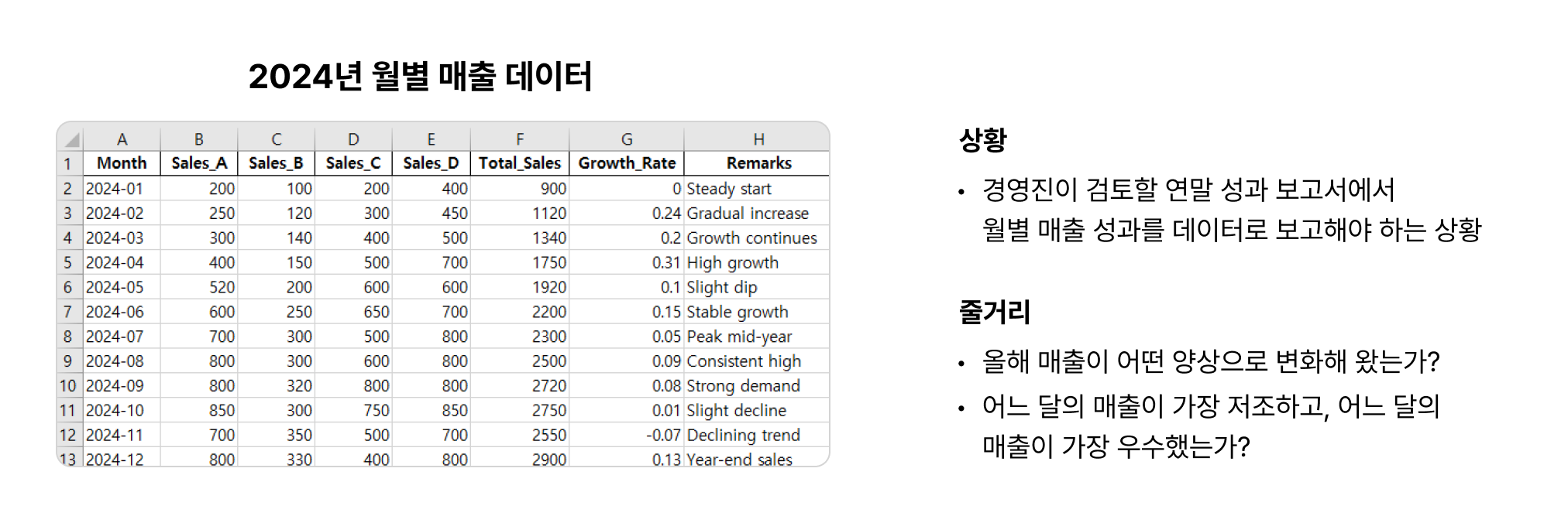 4. 2024년 월별 매출 데이터를 활용한 데이터 스토리텔링 예시