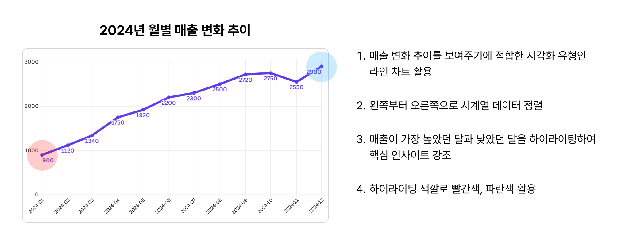 6. 2024 월별 매출 변화 추이 시각화 방법