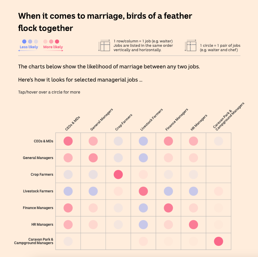 결혼과 직업의 관계 히트맵 (출처: Inga Ting, ABC NEWS)