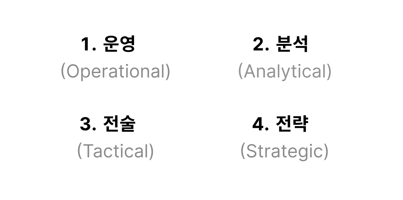 비즈니스용 대시보드의 사용 목적 4가지