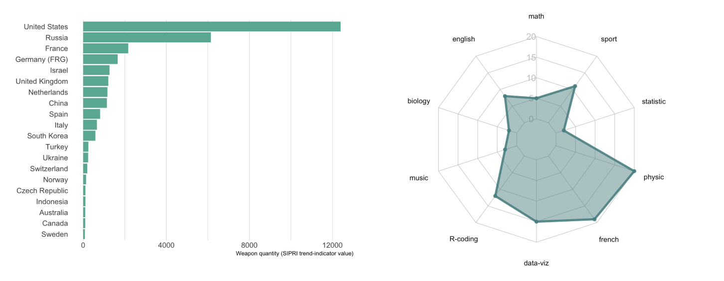 항목 간 비교 및 대조에 활용되는 막대 차트(왼)와 레이더 차트(오)