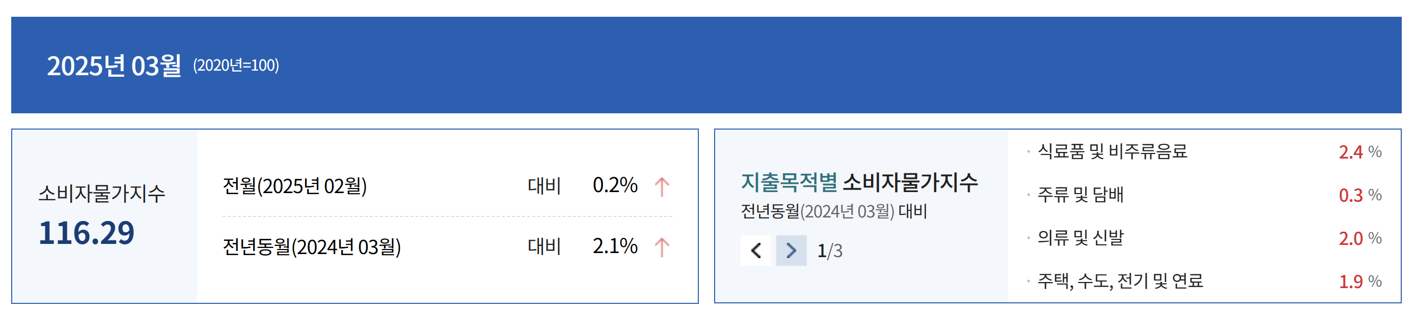 1. 소비자물가지수 표기 예시