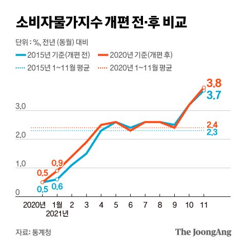 14. 소비자물가지수 개편 전후를 비교하는 라인 차트