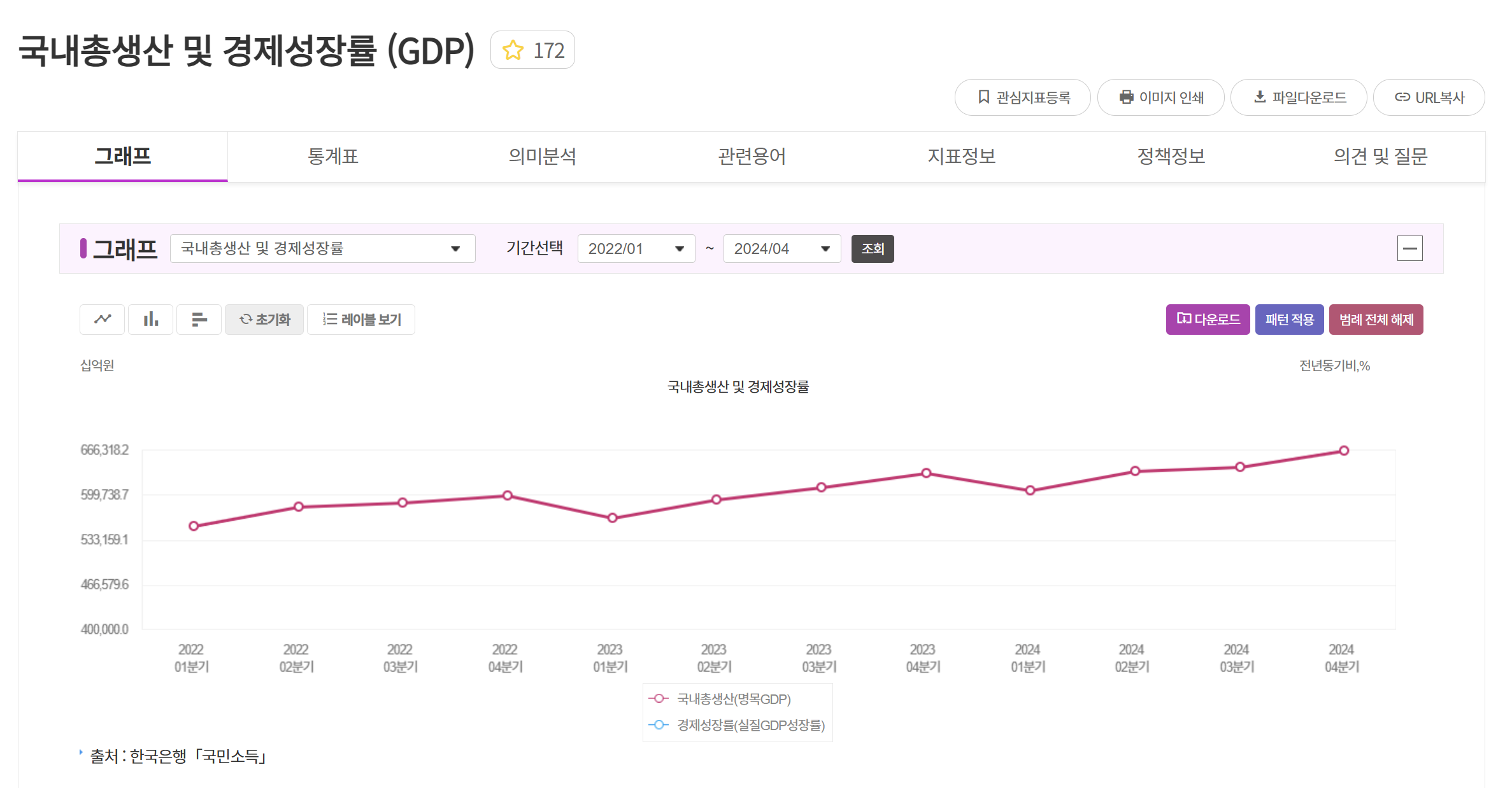 2. 국내총생산(GDP) 지수 시각화 사례