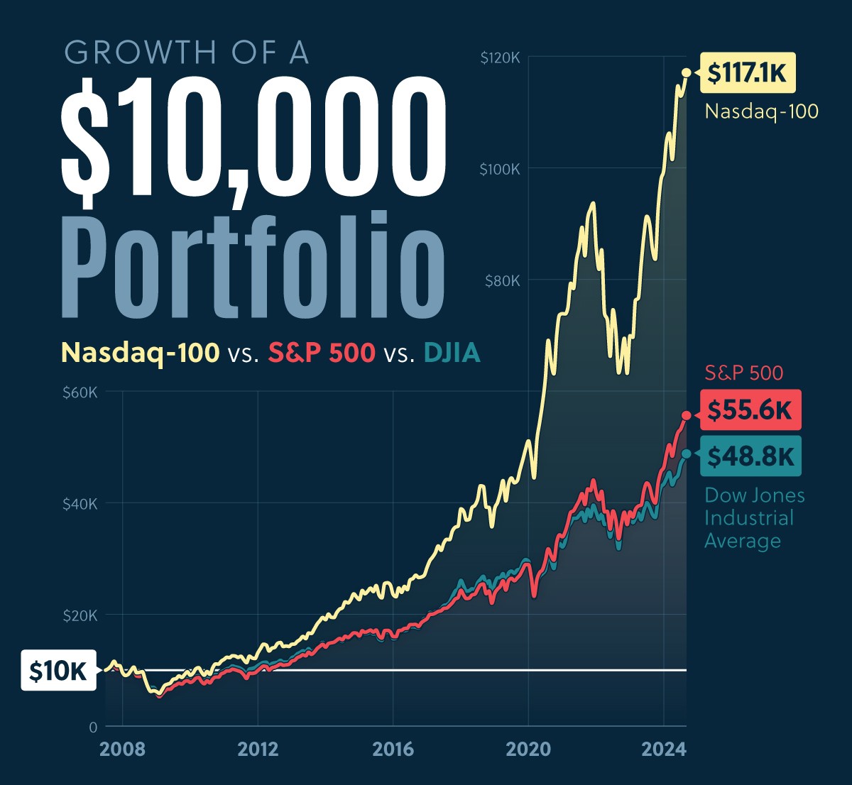 3. Nasdaq-100, S&P 500, DJIA의 추세를 나타낸 라인 차트
